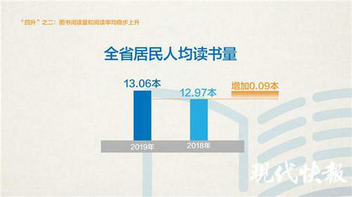 江蘇年人均閱讀量達13.06本 紙質(zhì)圖書重獲”偏愛“