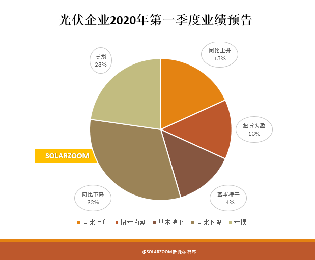 光伏企業(yè)一季度業(yè)績(jī)預(yù)告大掃描 疫情對(duì)光伏企業(yè)的影響到底有多大？