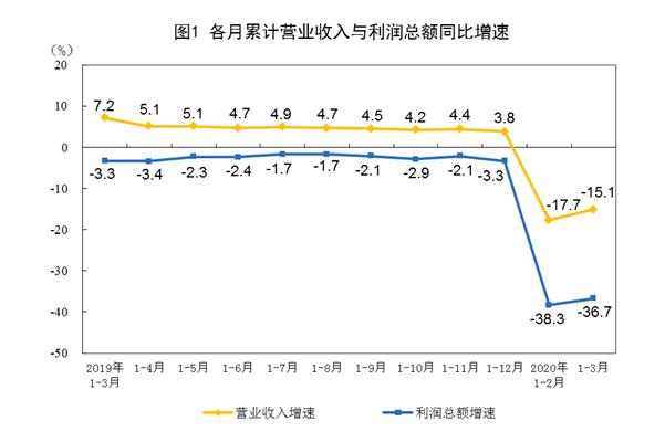 2020年1-3月份全國規(guī)模以上工業(yè)企業(yè)利潤下降36.7%