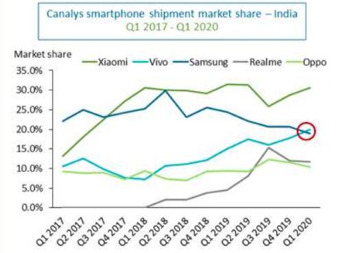 印度市場(chǎng)一季度出貨智能手機(jī)3350萬(wàn)臺(tái)：小米穩(wěn)居第一、vivo超越三星成為第二