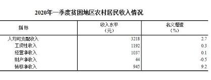 2020年一季度貧困地區(qū)農(nóng)村居民收入情況