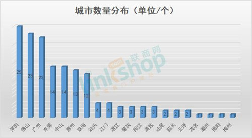 廣東2020擬開153個(gè)商業(yè)項(xiàng)目 本土房企不甘示弱