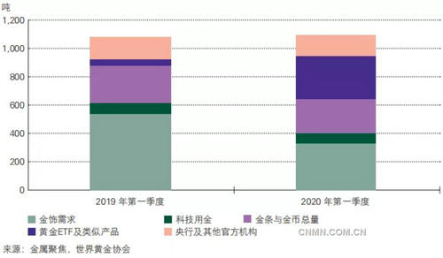 世界黃金協(xié)會發(fā)布一季度全球黃金需求趨勢報告