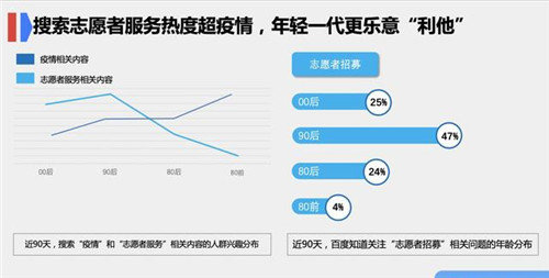 百度青年節(jié)搜索大數(shù)據(jù)：年輕一代奉獻意識強