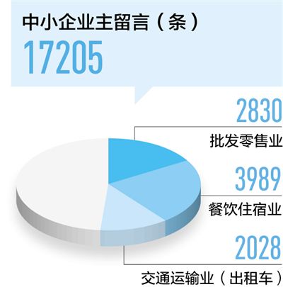 餐飲住宿、交通運輸中小企業(yè)加快復(fù)工 優(yōu)惠政策待落實