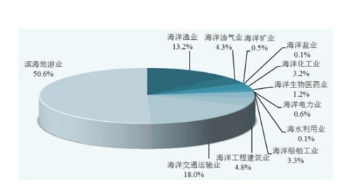 2019年濱海旅游業(yè)增加值占主要海洋產(chǎn)業(yè)增加值比重達50.6%