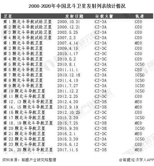 2020年中國北斗導航行業(yè)市場現(xiàn)狀及發(fā)展前景分析