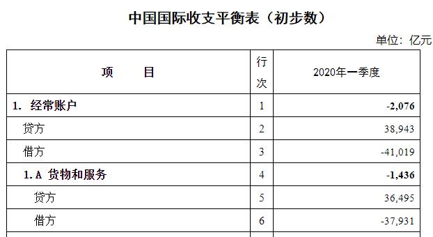 國家外匯管理局公布2020年一季度我國國際收支平衡表初步數(shù)