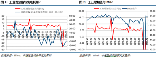 抵抗通縮進行時——2020年5月宏觀經(jīng)濟月報