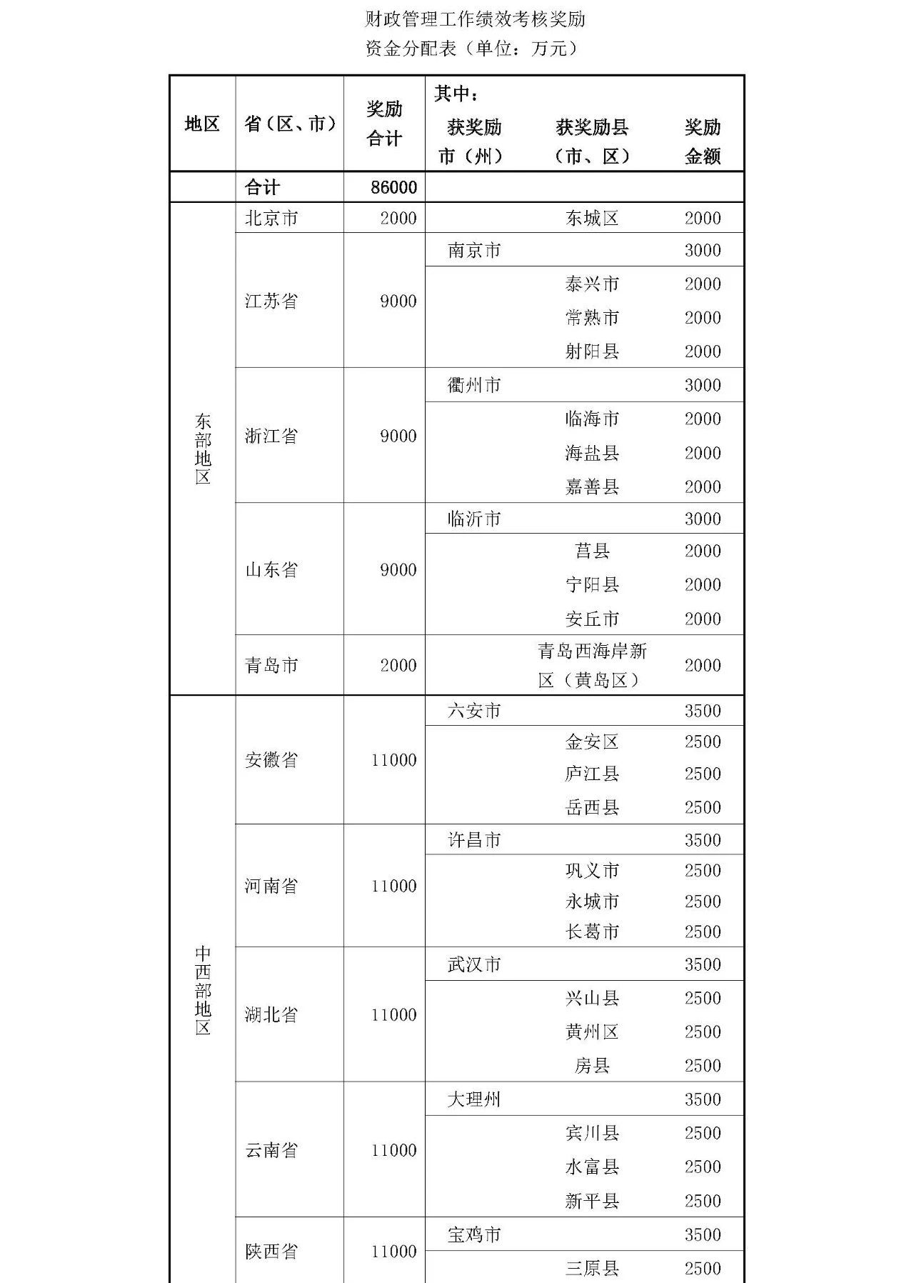 財(cái)政部獎(jiǎng)臨沂3000萬(wàn)，莒縣、寧陽(yáng)、安丘、黃島各2000萬(wàn)