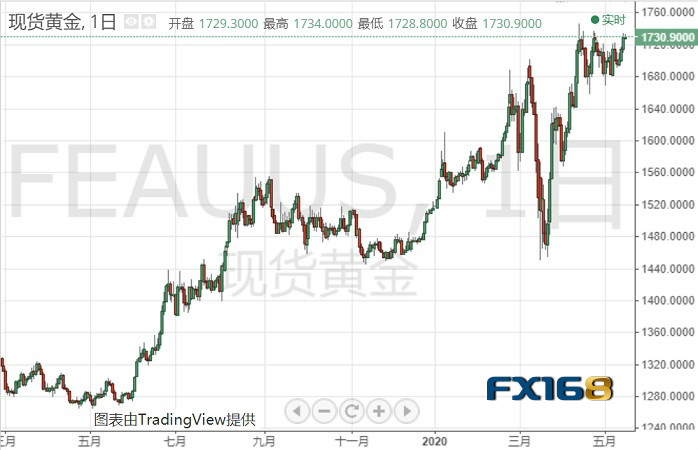 “恐怖數(shù)據(jù)”即將登場 避險之下黃金暴漲只欠東風？