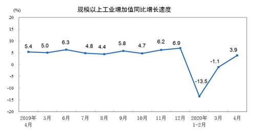 統(tǒng)計局：4月份全國規(guī)模以上工業(yè)增加值增長3.9%