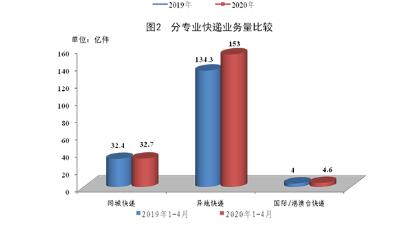 1-4月郵政行業(yè)業(yè)務收入同比增長5.4%