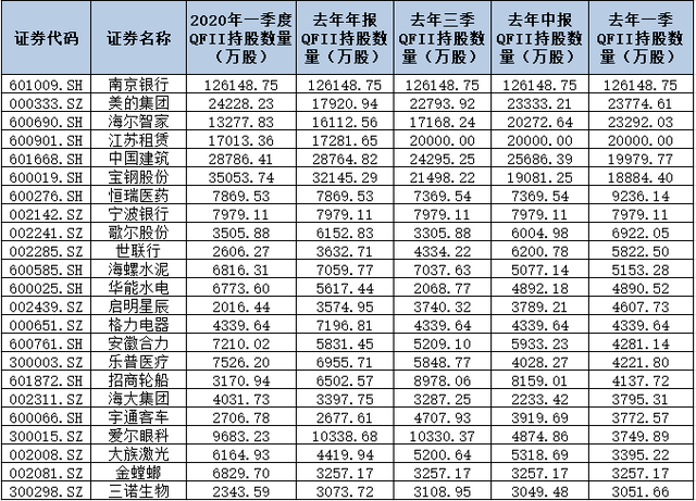 不敢買？A股焦灼外資果斷加倉！三大數(shù)據(jù)揭示外資最新動向