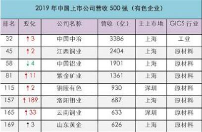 25家有色企業(yè)上榜2019年中國上市公司營收500強