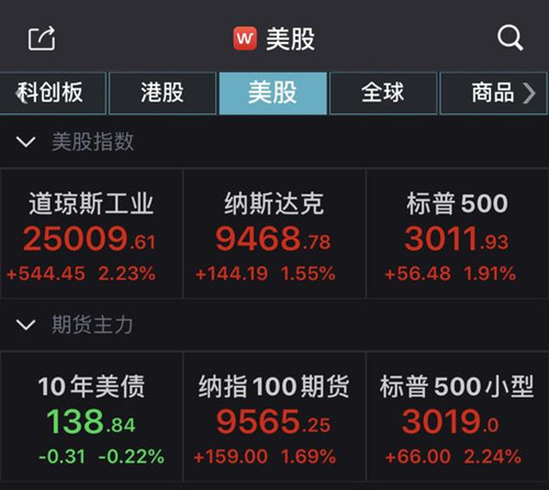 美股大幅高開：道指漲逾2%，瑞幸咖啡漲超20%