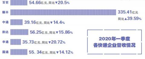 熬過一季度的快遞企業(yè)如何補(bǔ)血