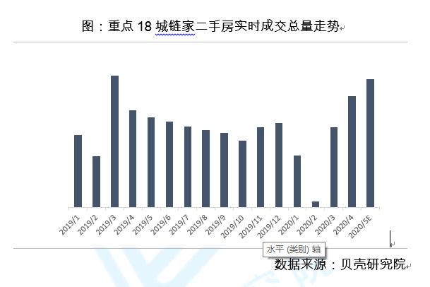 二手房小陽春來了？北京時隔14月再現(xiàn)單日網(wǎng)簽破千套