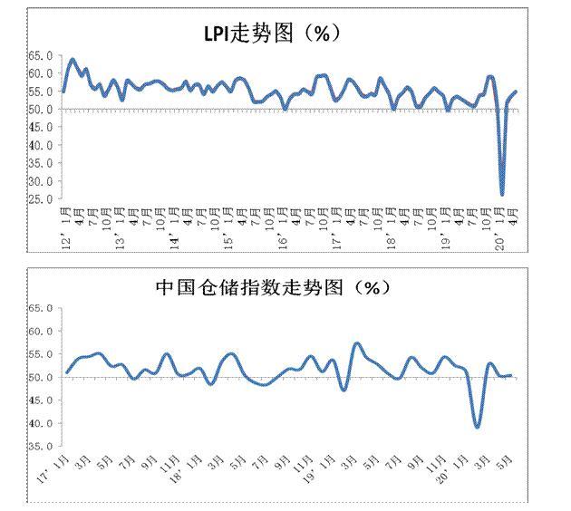 5月份中國(guó)物流業(yè)景氣指數(shù)54.8% 較4月回升1.2個(gè)百分點(diǎn)