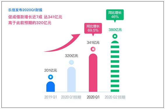 樂(lè)信Q1財(cái)報(bào)發(fā)布：交易額341億，營(yíng)收25億 連續(xù)10個(gè)季度雙位數(shù)增長(zhǎng)勢(shì)頭不變