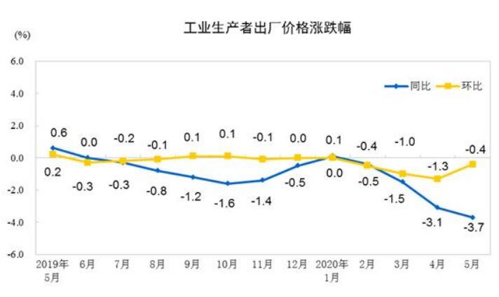 2020年5月份工業(yè)生產(chǎn)者出廠價格同比下降3.7%