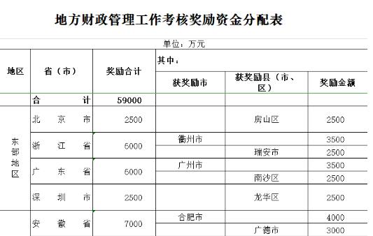 財(cái)政部下達(dá)地方財(cái)政管理工作考核獎(jiǎng)勵(lì)資金 共5.9億元