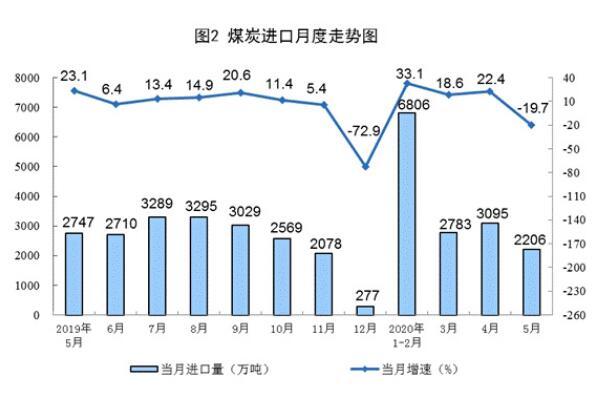 2020年5月份能源生產情況