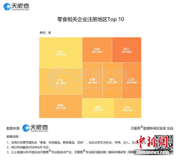 中國約701萬家零食相關(guān)企業(yè) 山東數(shù)量排名第一