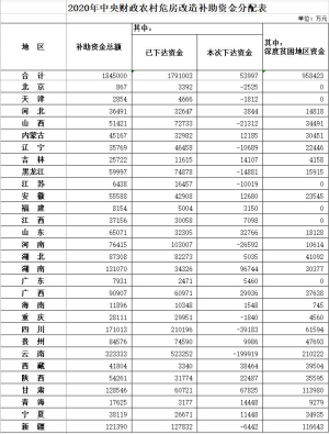 2020年29省份農(nóng)村危房改造補助資金總額184.5億