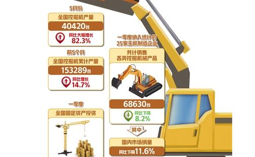 5月份產(chǎn)銷量同比繼續(xù)大幅增長——挖掘機指數(shù)釋放經(jīng)濟回暖信號