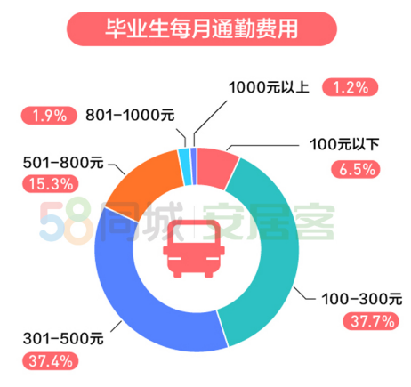 58同城發(fā)布《2020年畢業(yè)生居行調(diào)研報(bào)告》 一線城市畢業(yè)生購(gòu)車(chē)意愿