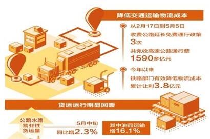 預(yù)計(jì)今年全年降低物流成本1300億元以上