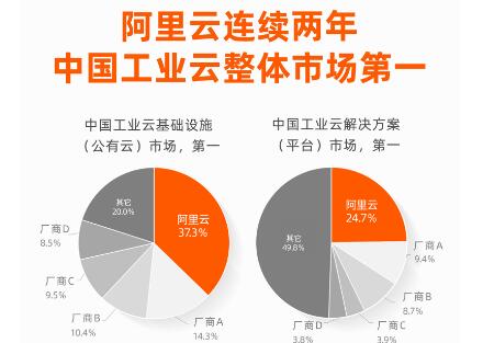 阿里云位居中國(guó)工業(yè)云整體市場(chǎng)第一 IaaS+PaaS優(yōu)勢(shì)明顯