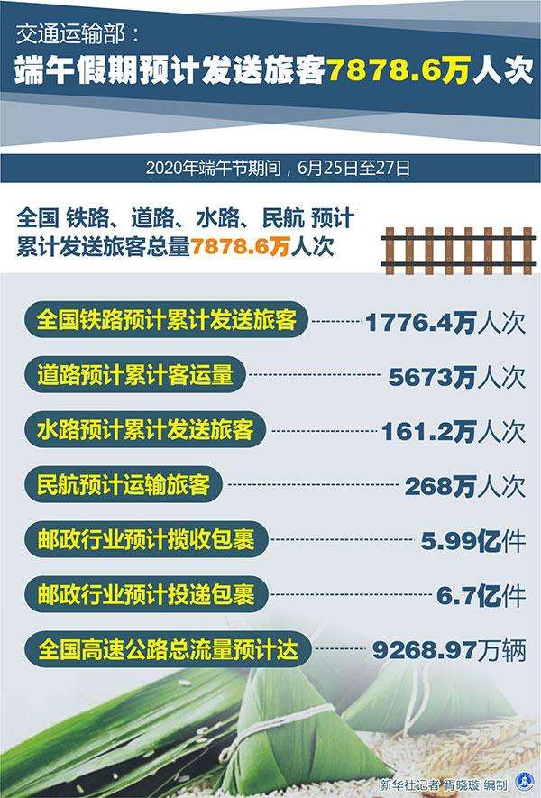 交通運輸部：端午假期預(yù)計發(fā)送旅客7878.6萬人次