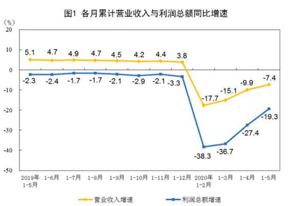 2020年1—5月份全國(guó)規(guī)模以上工業(yè)企業(yè)利潤(rùn)下降19.3%