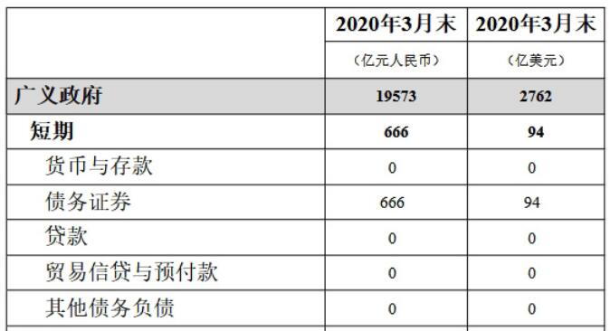 國(guó)家外匯局公布2020年3月末中國(guó)全口徑外債數(shù)據(jù)