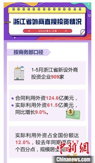 浙江1-5月新設(shè)外商投資企業(yè)909家 實(shí)際利用外資61.5億美元