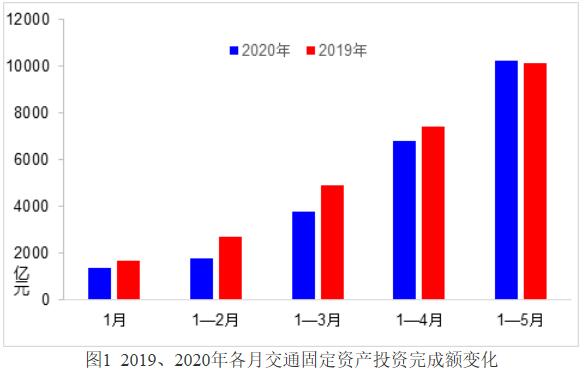 5月交通運(yùn)輸經(jīng)濟(jì)運(yùn)行情況