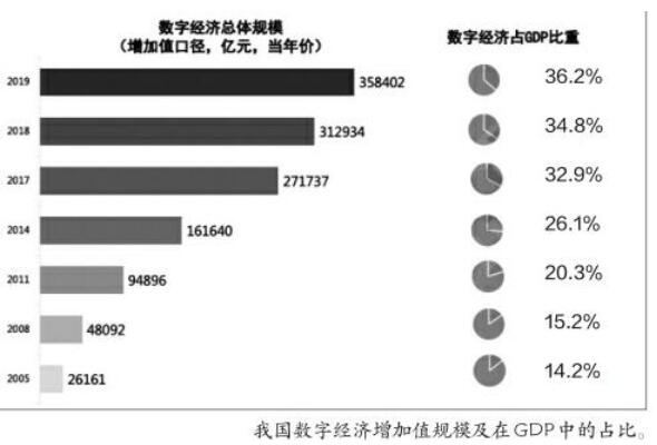 數(shù)字經(jīng)濟(jì)成為驅(qū)動(dòng)我國(guó)經(jīng)濟(jì)增長(zhǎng)的核心關(guān)鍵力量