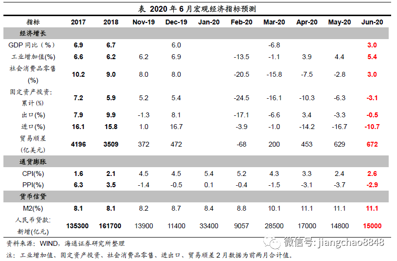 6月經(jīng)濟(jì)數(shù)據(jù)前瞻：供需均有改善 通脹趨于回升