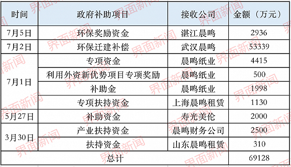 晨鳴紙業(yè)難敵財務(wù)壓力：屢獲政府補助 仍負債超700億