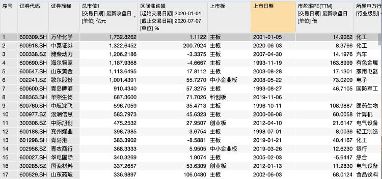 牛市中的魯企：總市值近3萬億，6企業(yè)“身家”超千億，還有公司股價翻7倍