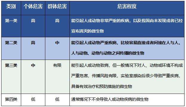 新冠病毒按二類病原微生物管理