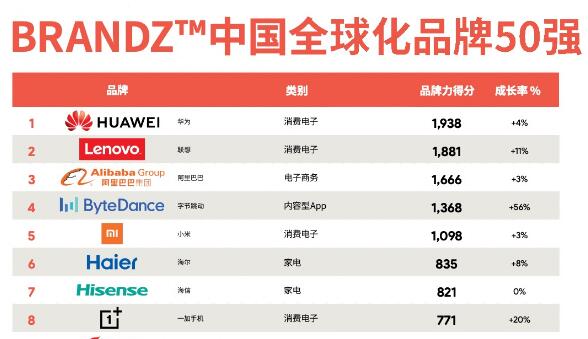 中國全球化品牌50強榜單出爐：華為、聯(lián)想、阿里巴巴位居前三