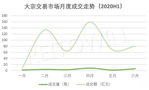 2020上半年，商業(yè)地產(chǎn)大宗交易最新盤點