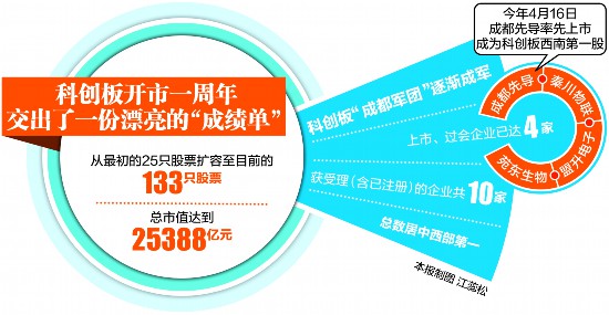 科創(chuàng)板開市一周年　成都申報企業(yè)已有10家