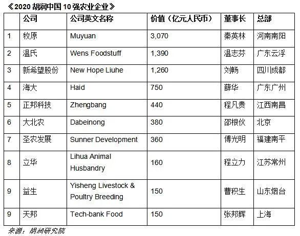 2020胡潤中國10強(qiáng)農(nóng)牧業(yè)企業(yè)出爐