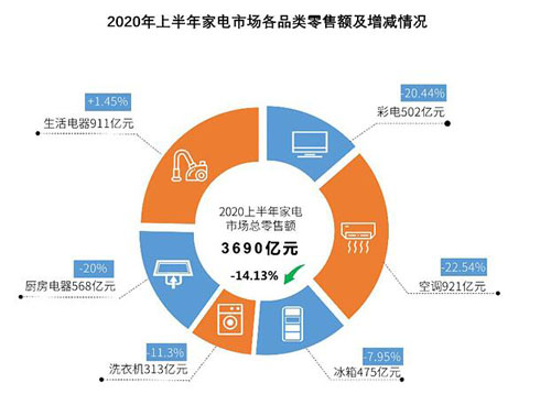 《2020上半年中國家電市場報告》發(fā)布：我國家電市場已復蘇至去年同期水平