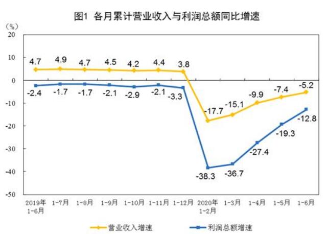 2020年1—6月份全國(guó)規(guī)模以上工業(yè)企業(yè)利潤(rùn)下降12.8%