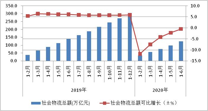 2020年上半年物流運(yùn)行穩(wěn)步復(fù)蘇 物流總額為123.4萬(wàn)億元